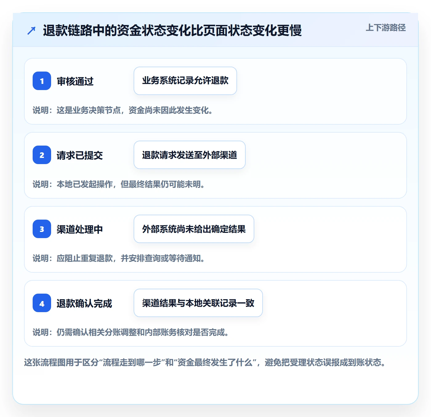 分账系统进阶课：围绕退款处理完善流程设计