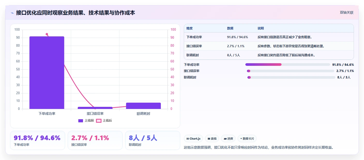 电商系统开发：产品经理案例思路：长期迭代怎样优化接口开发