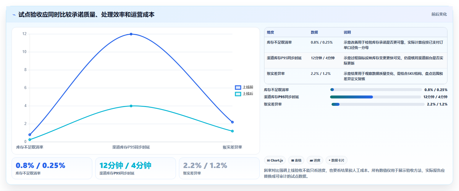 电商库存运营框架:把多仓同步纳入日常管理
