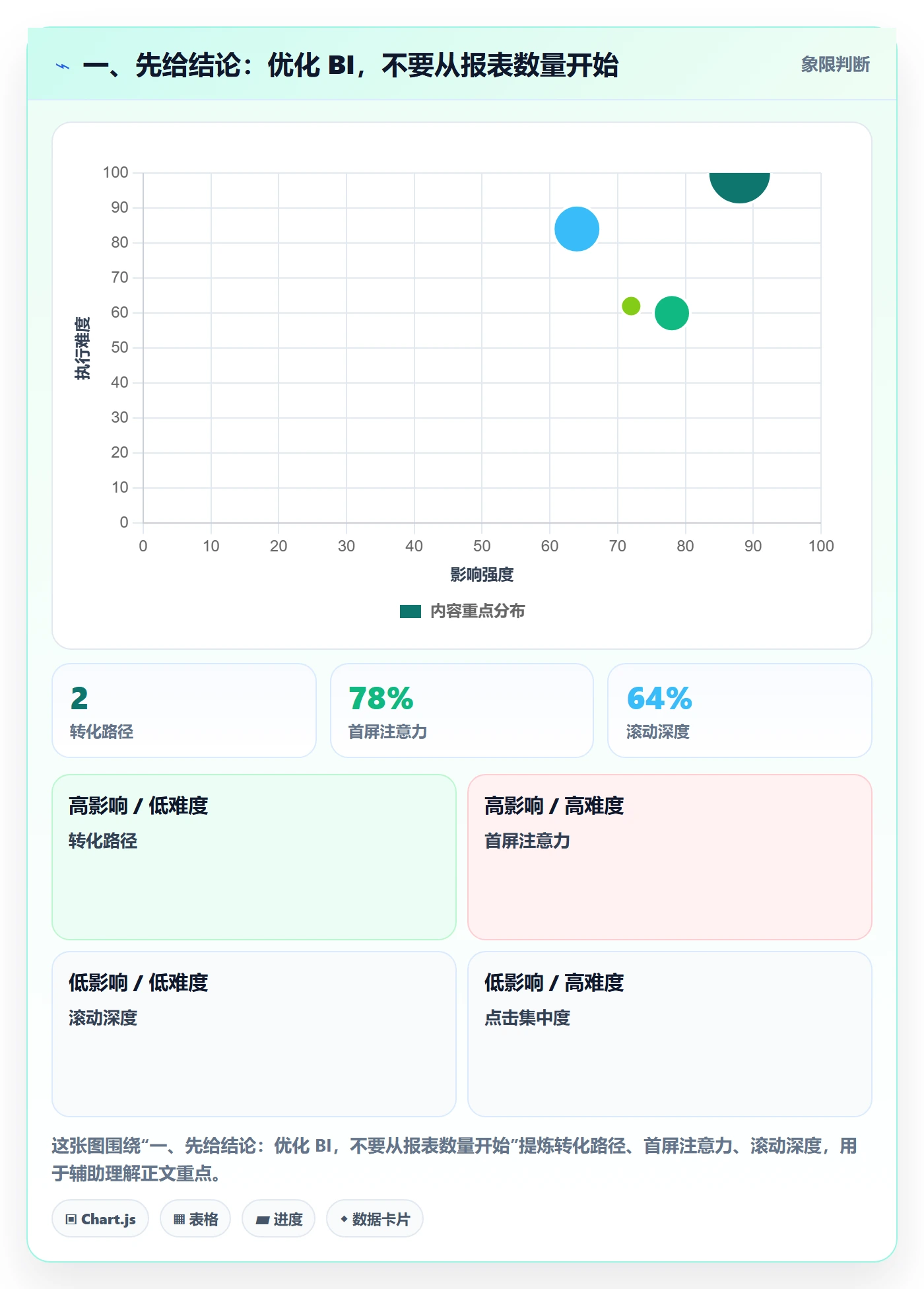 一、先给结论：优化 BI，不要从报表数量开始