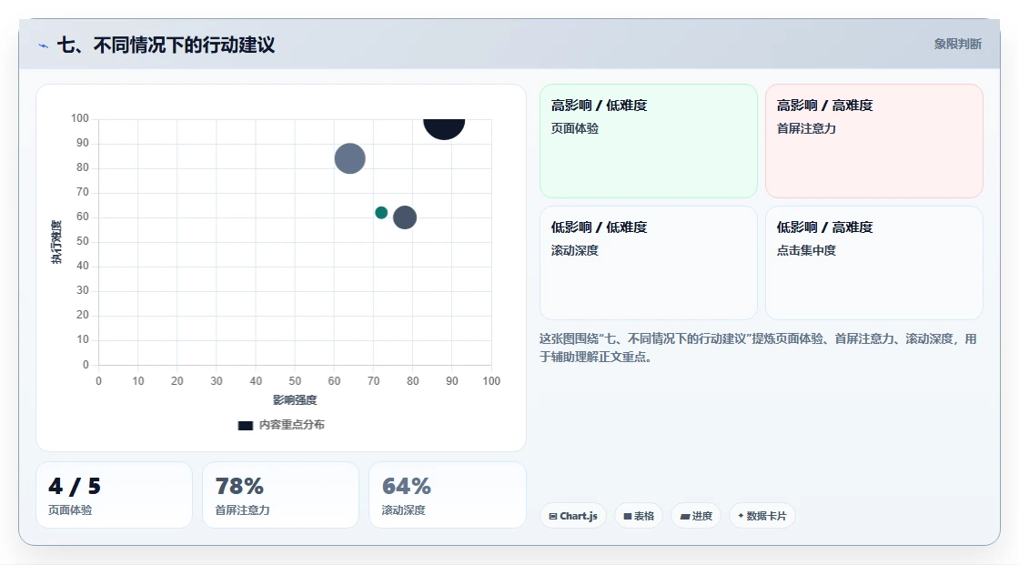 七、不同情况下的行动建议