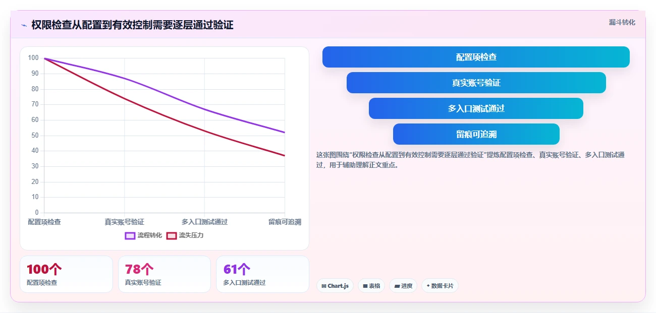 电商crm系统避坑指南：权限合规环节的自动化方案要注意什么