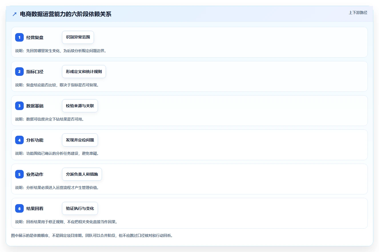 电商数据运营建设路线：从经营复盘到核心功能分几步