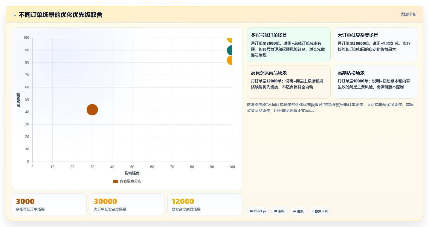 电商辅助软件：内容团队精细化指南：从订单处理发现账号切换频繁根因