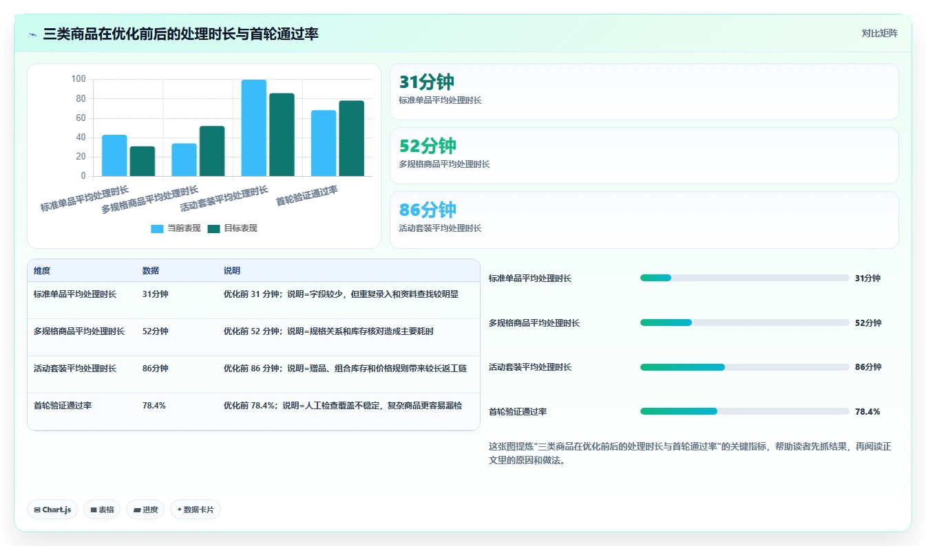 电商辅助软件：品牌商家数据视角：用商品上架验证节省操作时间