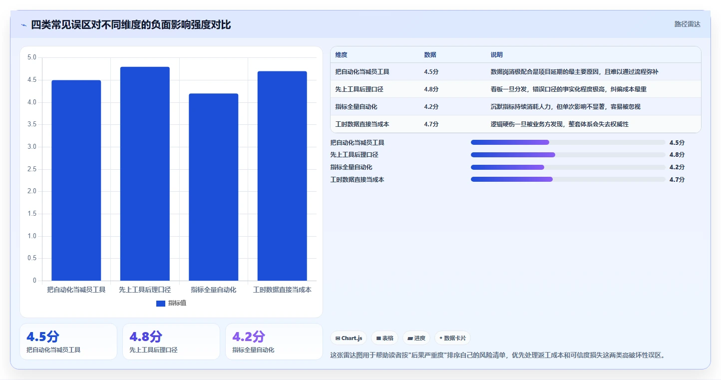运营工具数据方法：用自动化提效支撑成本控制判断