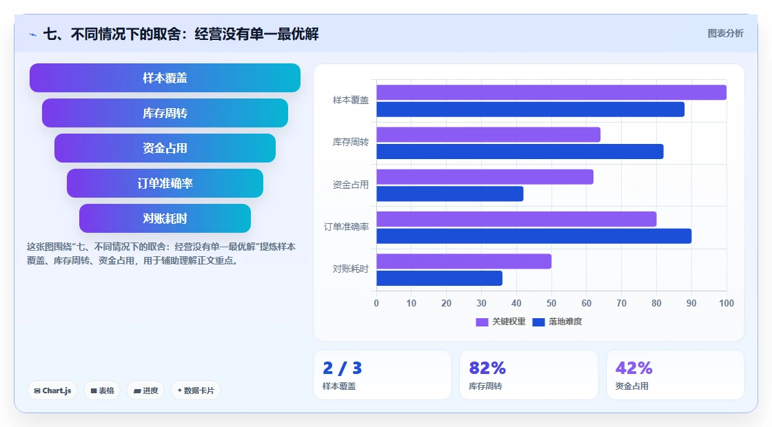 七、不同情况下的取舍：经营没有单一最优解