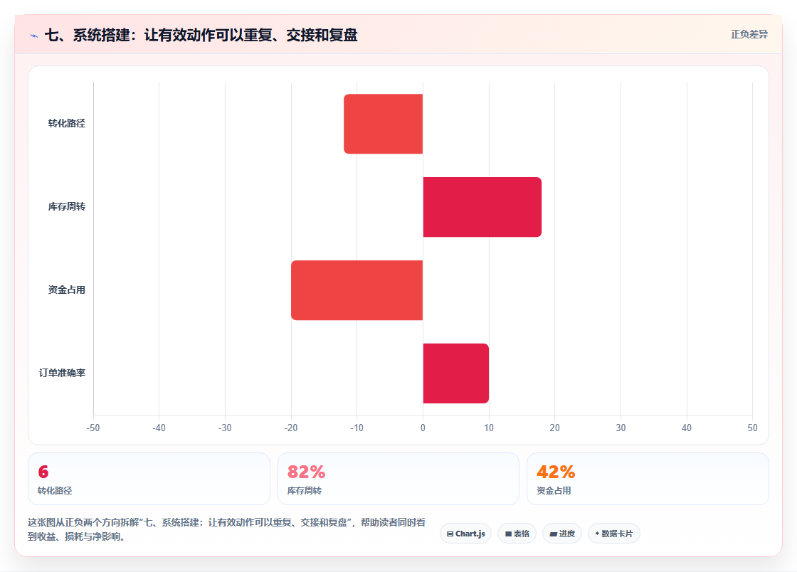 七、系统搭建：让有效动作可以重复、交接和复盘