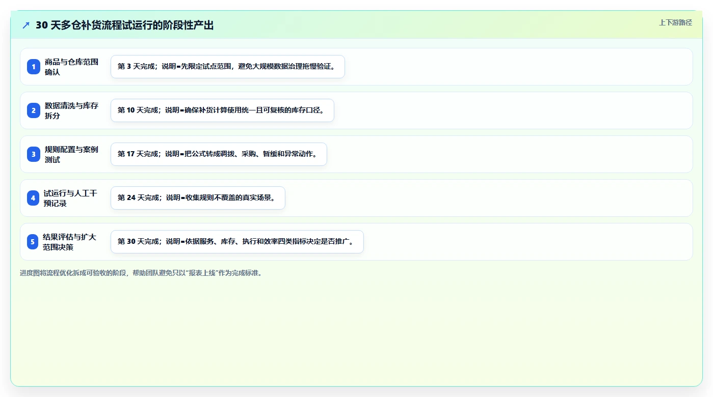 电商仓储管理：仓库新手流程优化：多仓协同怎样减少补货凭感觉