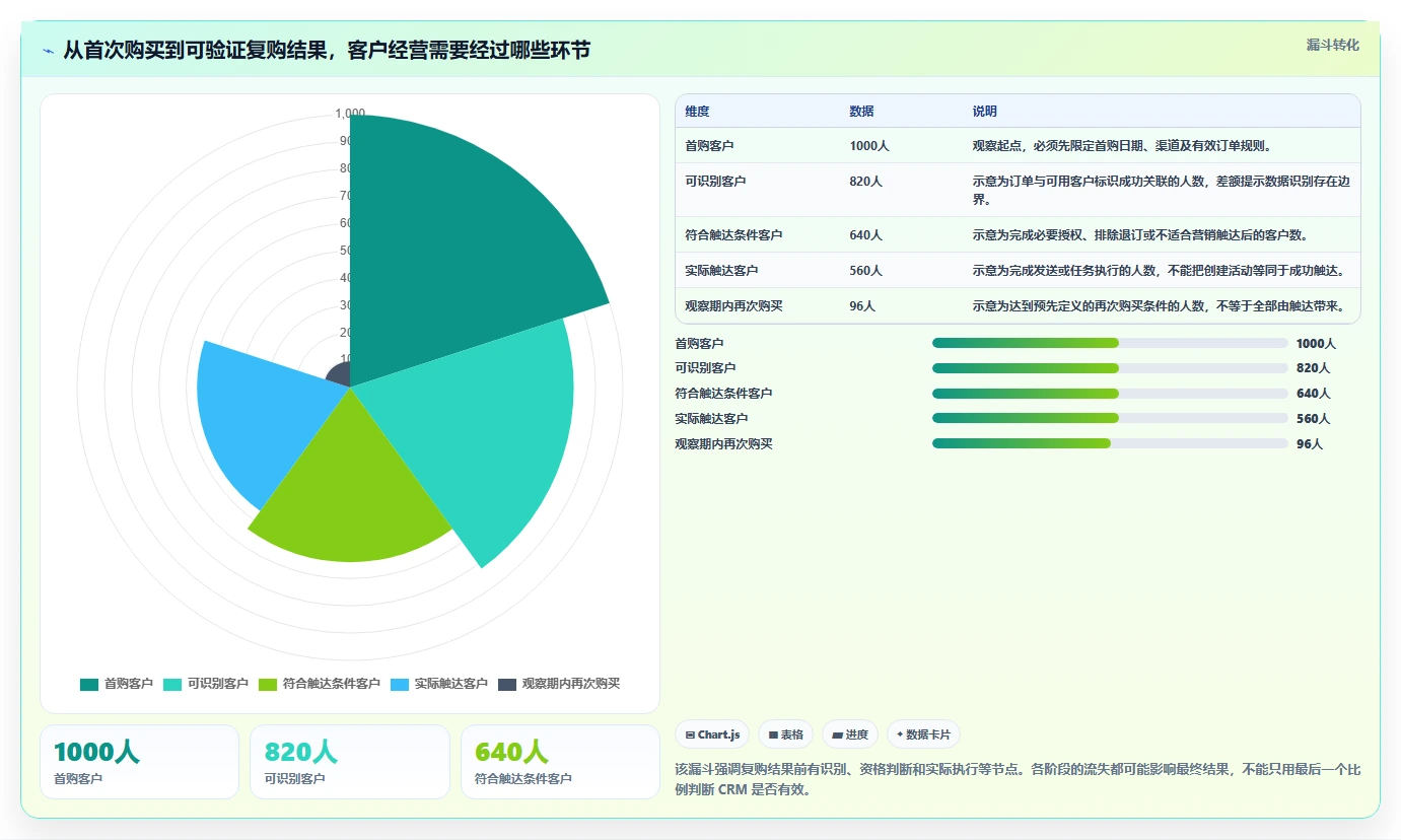 电商crm系统决策指南：用新手避坑判断复购提升方案