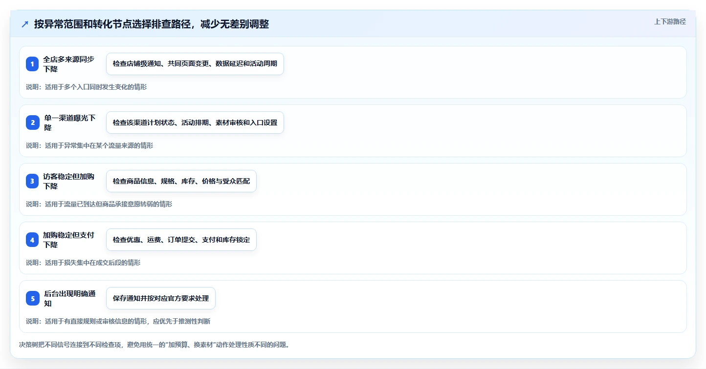 店铺运营包括哪些方面场景解析:流量运营中的风险排查怎么处理