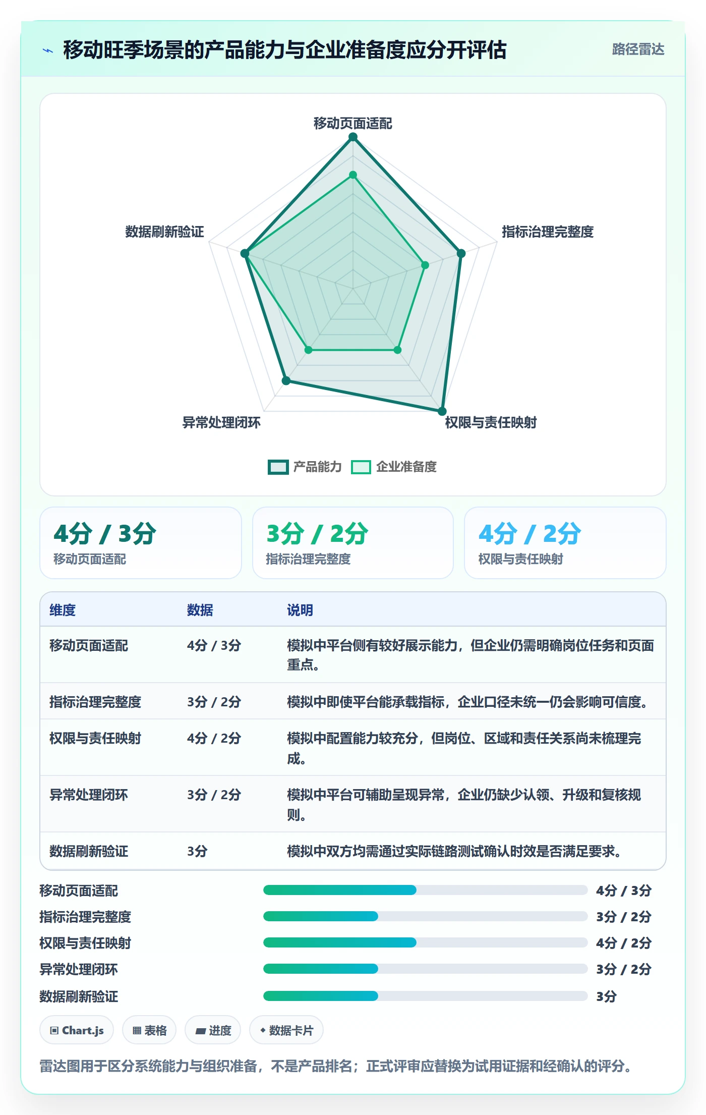 bi 平台业务拆解：移动查看为什么影响旺季准备