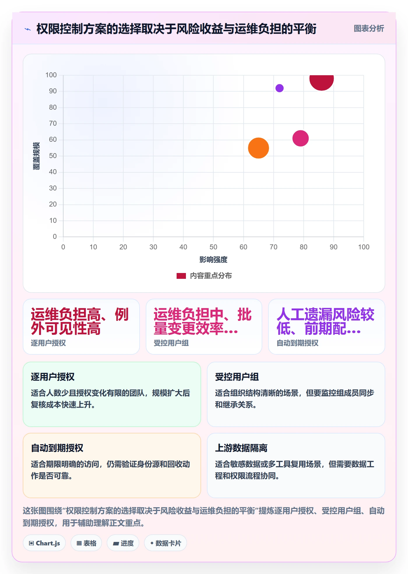 bi 平台配置指南：权限体系需要哪些风险排查设置