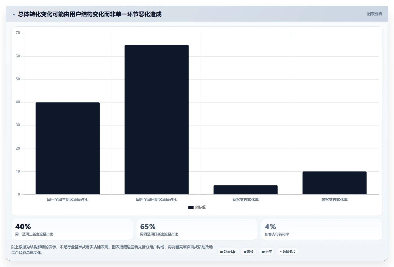 电商数据运营检查方法：通过用户洞察评估效率提升质量