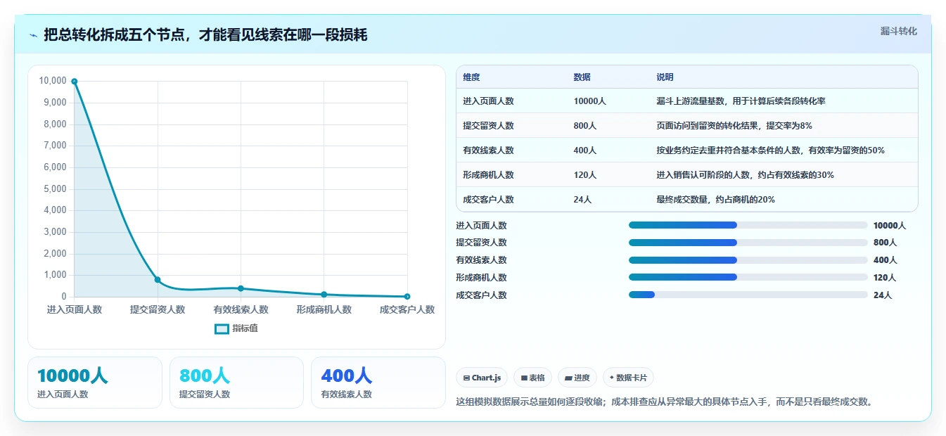 运营数据落地清单：转化漏斗相关的成本控制事项