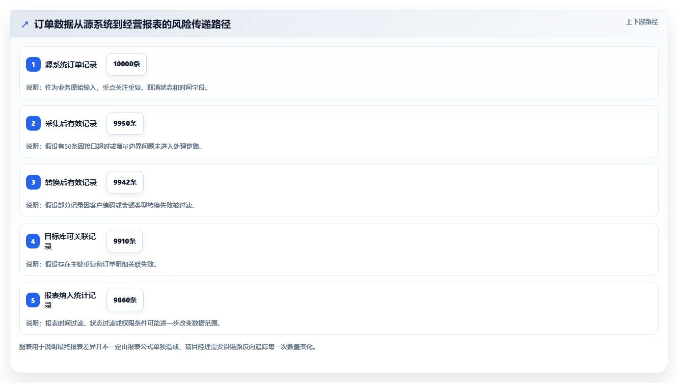 数据库存：项目经理入门版方案：数据校验的目标、动作与检查点