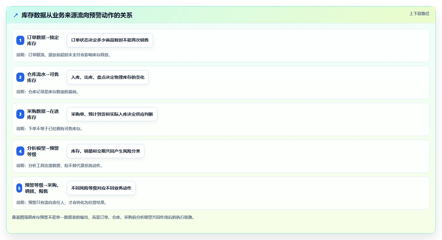 电商库存优化清单：缺货预警与系统搭建的关键动作