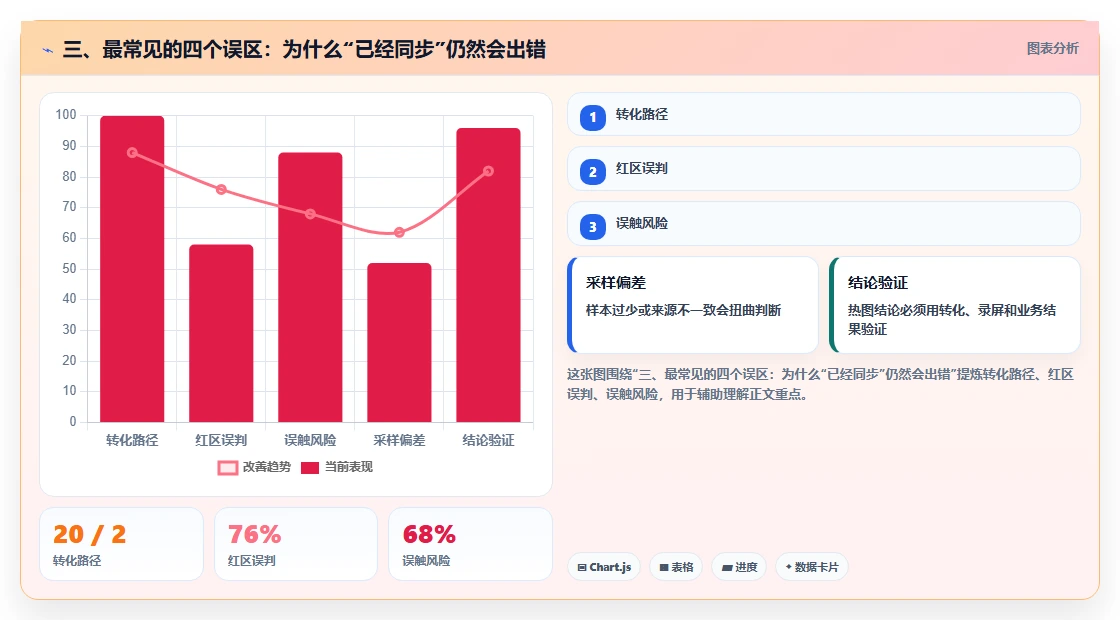 三、最常见的四个误区：为什么“已经同步”仍然会出错