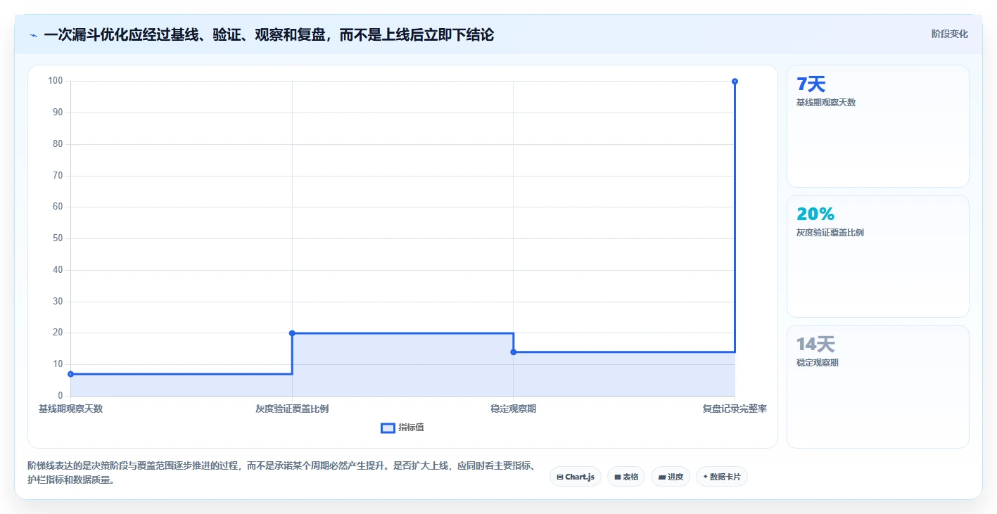 想做好运营数据，先掌握数据复盘中的转化漏斗