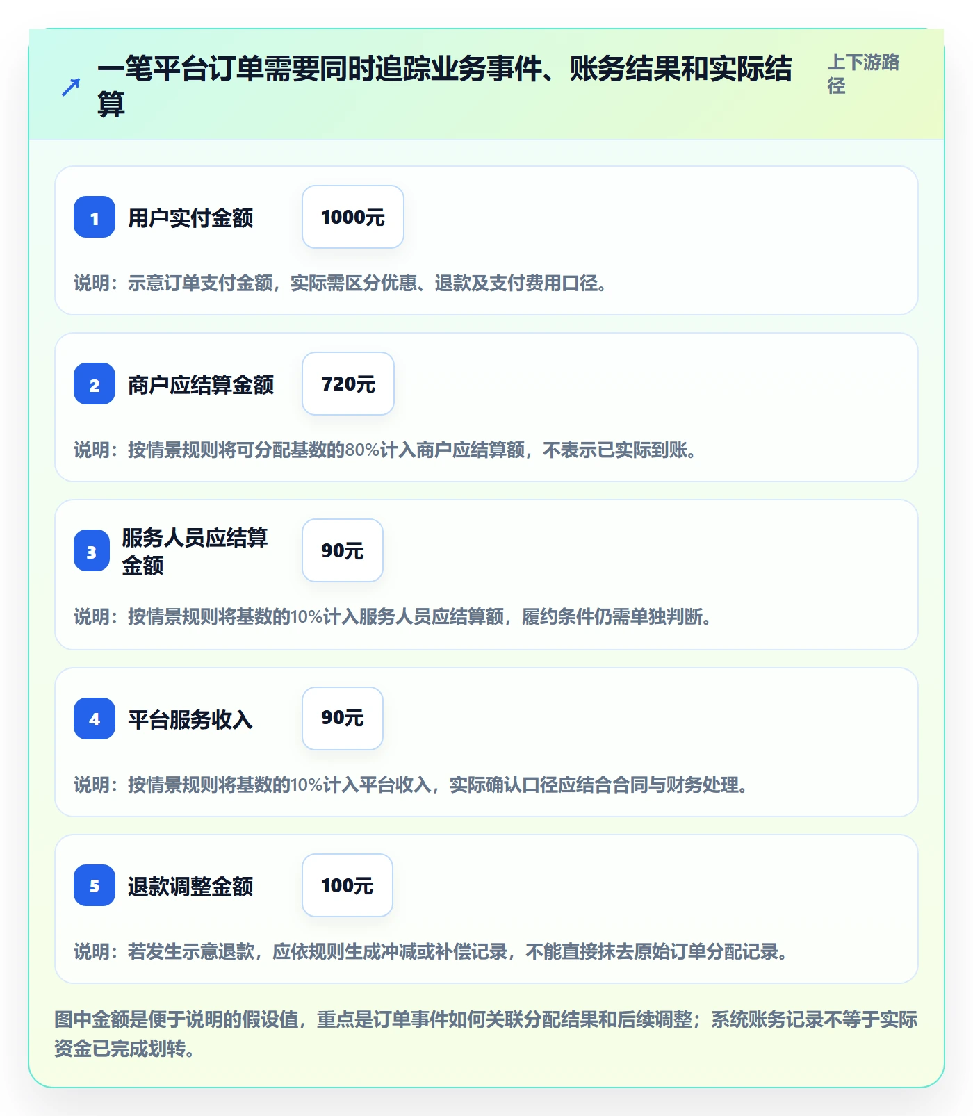 分账系统建设路线：从合规要求到入门指南分几步