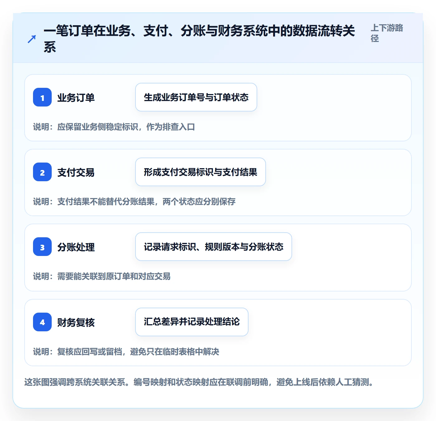 分账系统配置指南：接口对接需要哪些数据复盘设置