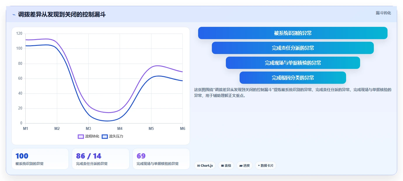 库存出入库:供应链负责人精细化指南:从调拨管理发现账实不符根因