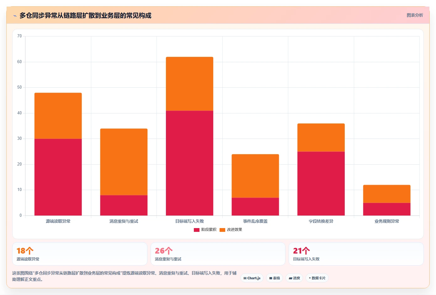 数据库存：产品技术团队案例思路：多仓同步怎样优化数据校验