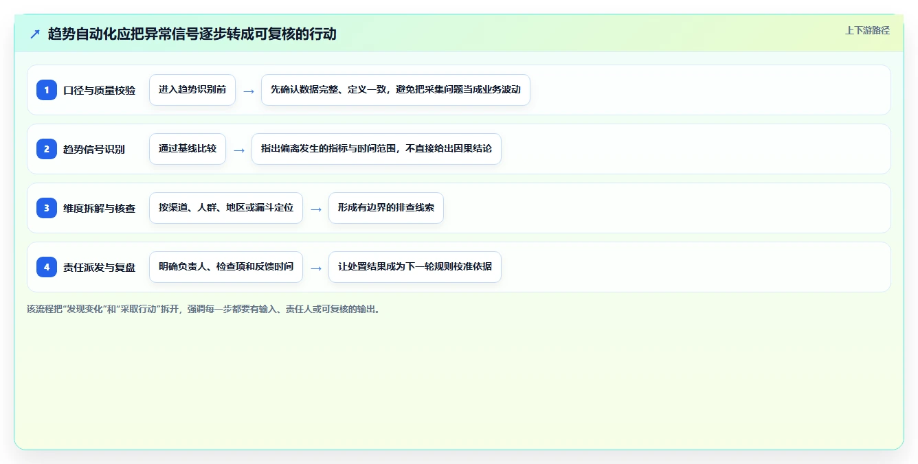 运营数据怎么用？趋势分析场景下的自动化方案拆解