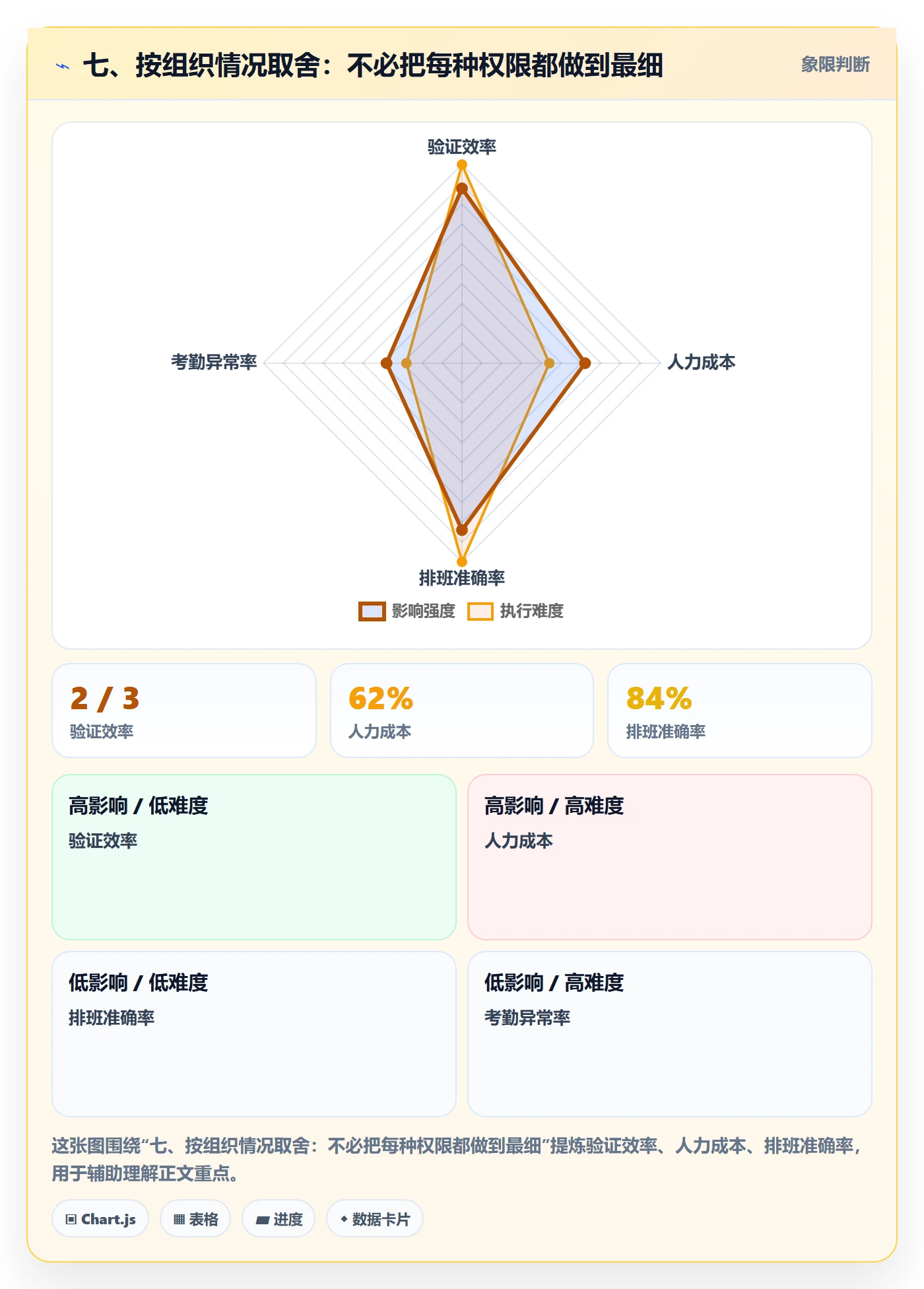 七、按组织情况取舍：不必把每种权限都做到最细