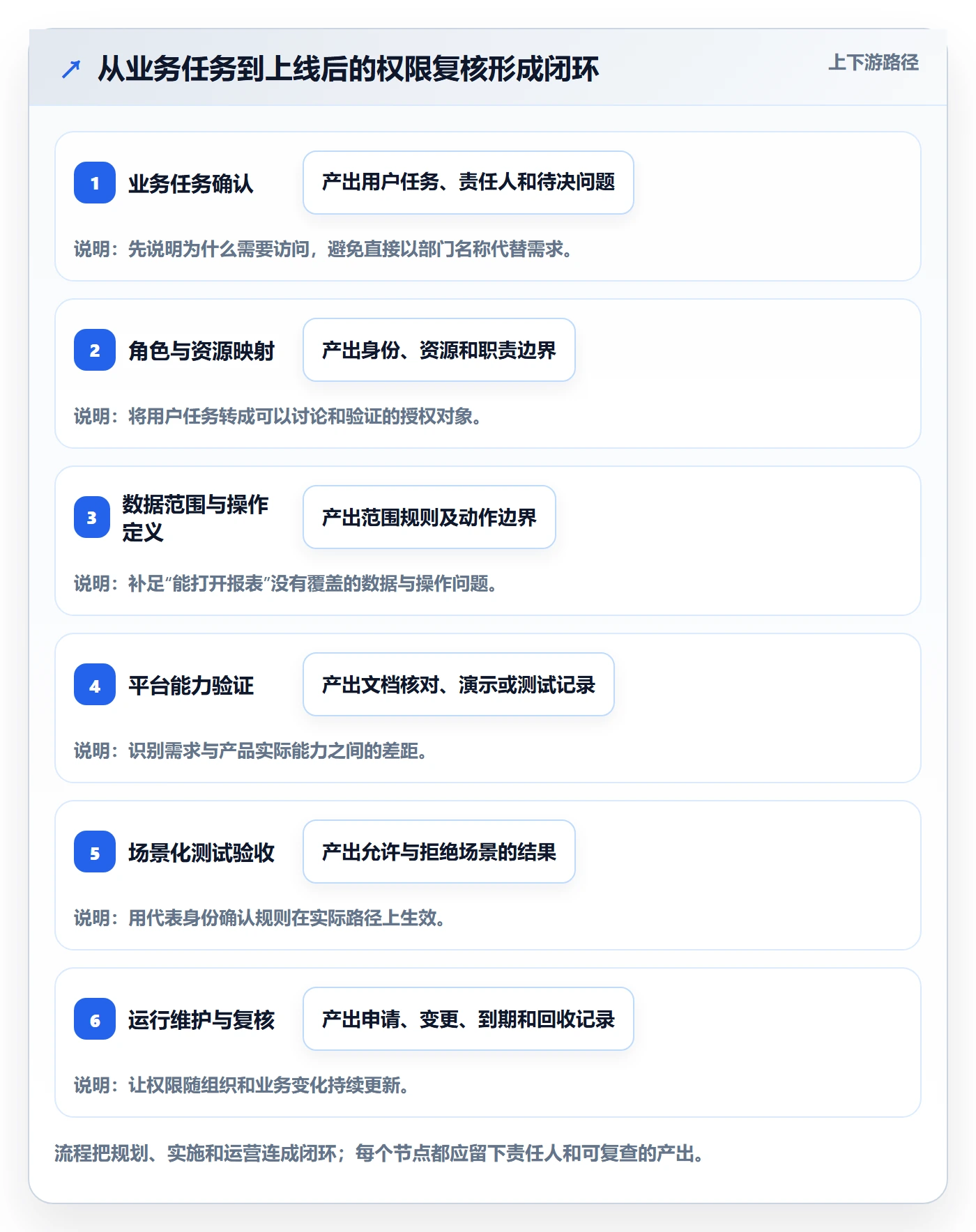 bi 平台规划方法:权限体系与新手避坑如何衔接