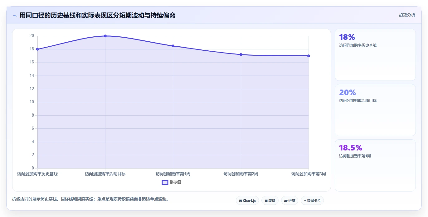 运营数据怎么选？转化漏斗相关的旺季准备判断标准