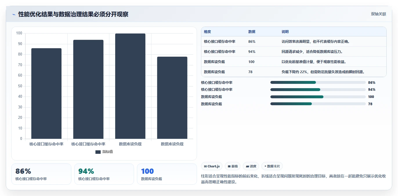 数据库存:技术负责人年度版复盘:围绕缓存同步提炼下一步动作