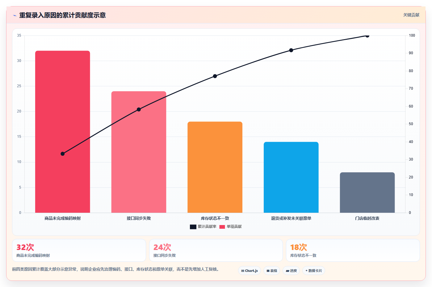 电商进销存：连锁企业常见问题汇总：批次追踪与重复录入一次讲清
