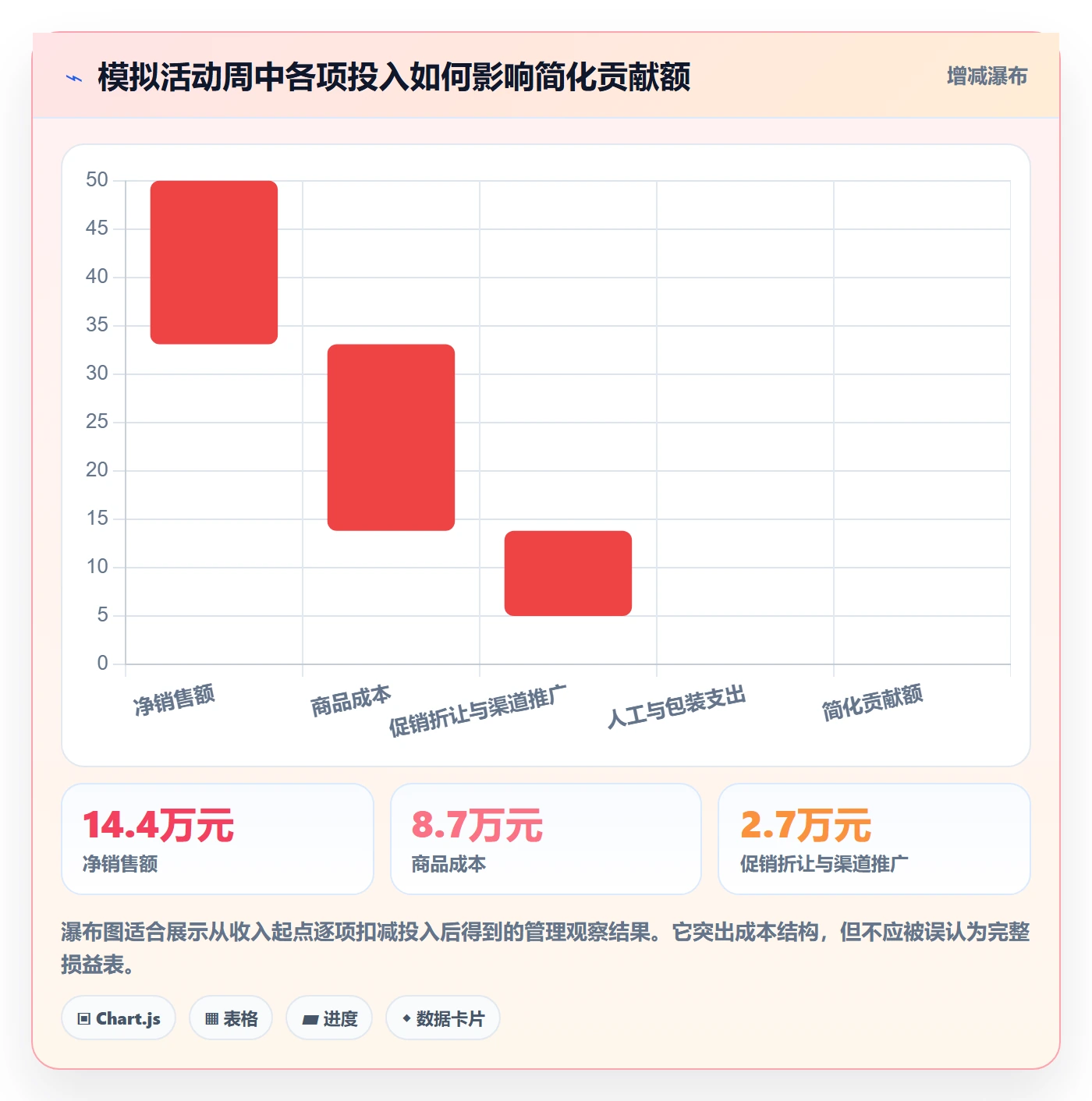 店铺运营管理进阶课：围绕日报周报完善成本控制