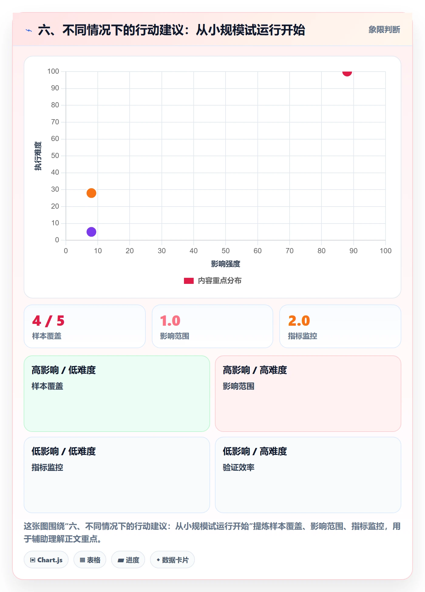 六、不同情况下的行动建议：从小规模试运行开始