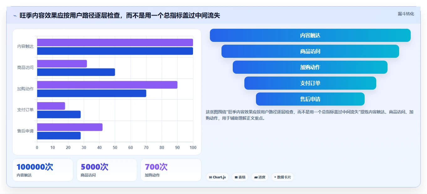 店铺运营包括哪些方面决策指南:用旺季准备判断内容运营方案