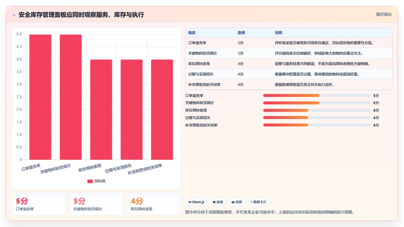 仓库安全库存管理能力清单：日常管理需要覆盖哪些安全库存公式事项