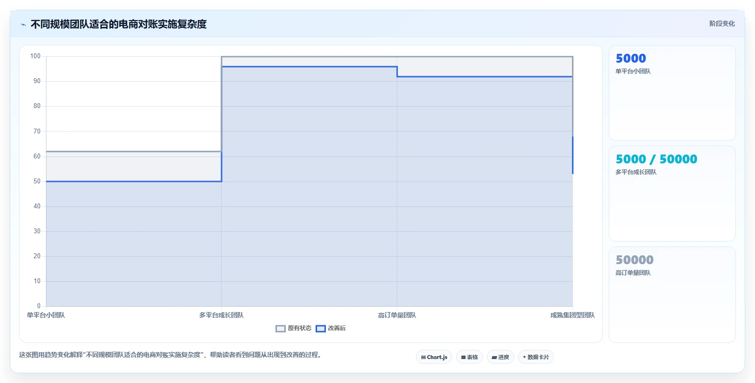 电商管理实施路径：财务对账如何完成增长策略