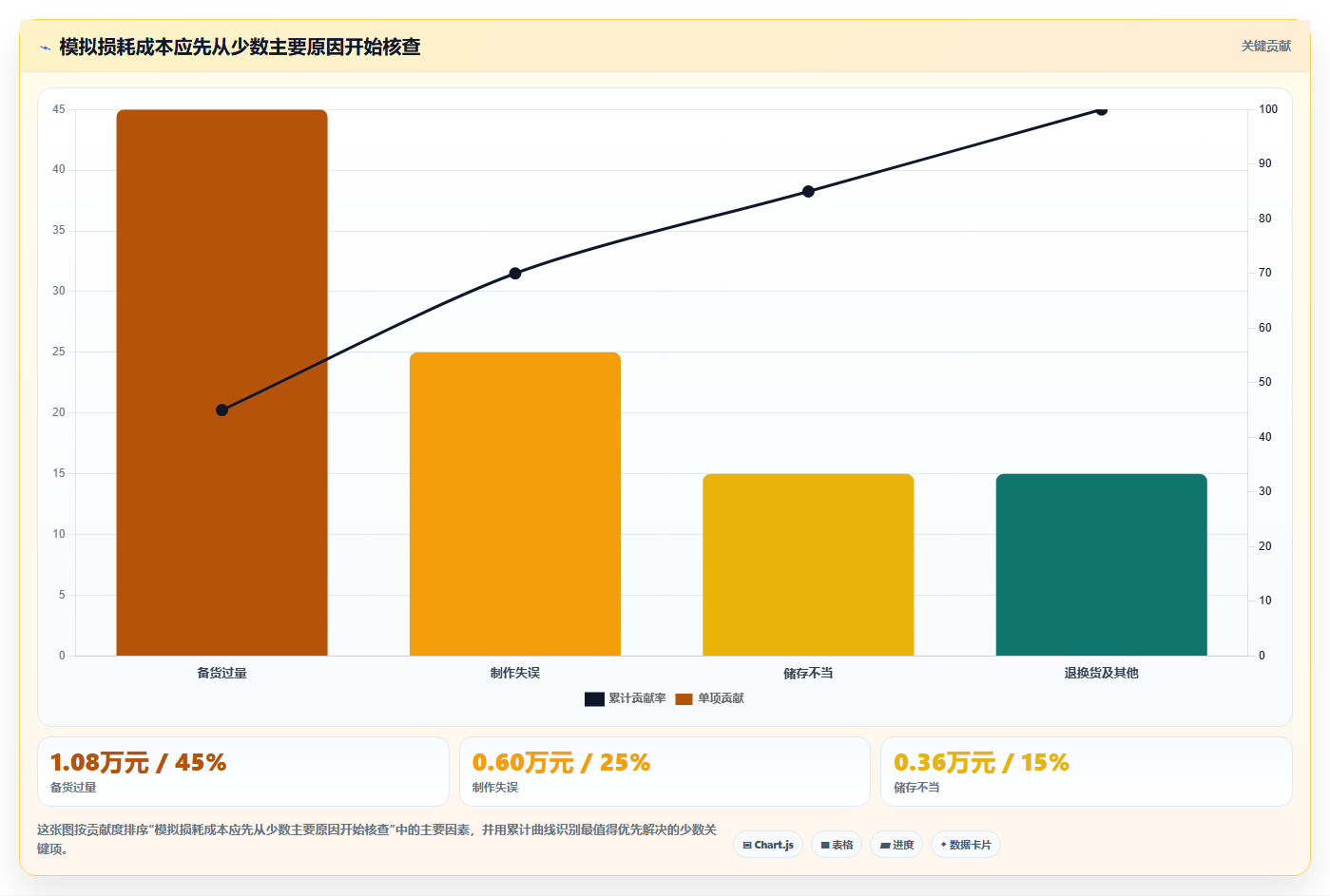 运营数据怎么用？趋势分析场景下的成本控制拆解