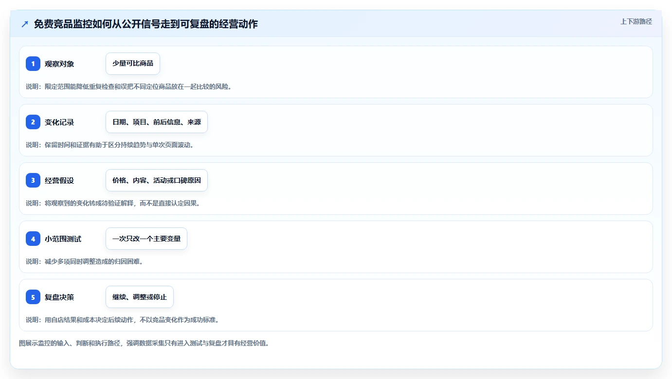 拼多多数据分析工具免费配置指南：竞品监控需要哪些增长策略设置