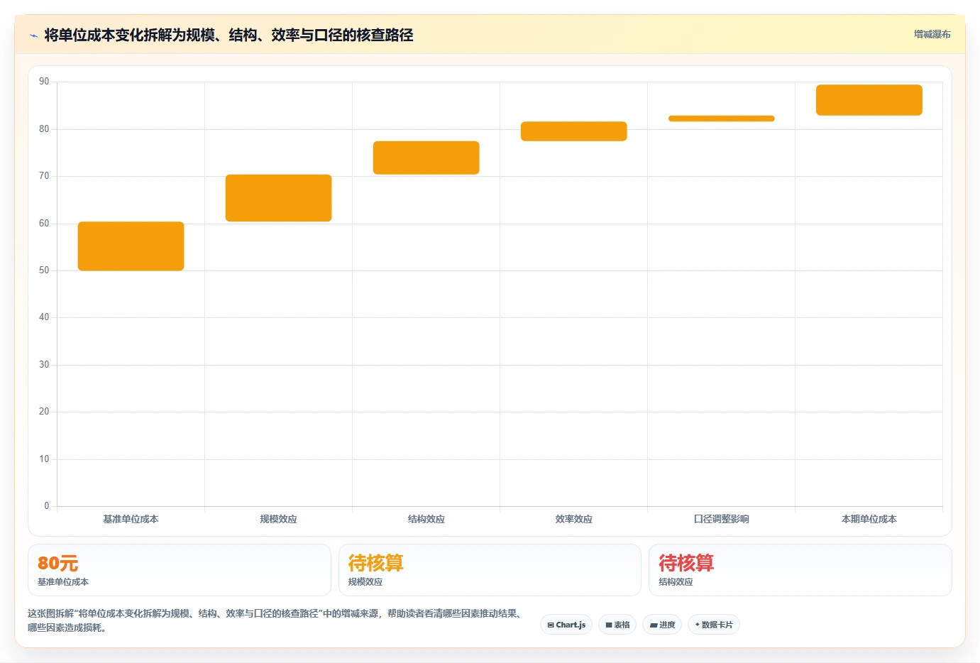 运营数据怎么选？指标口径相关的成本控制判断标准