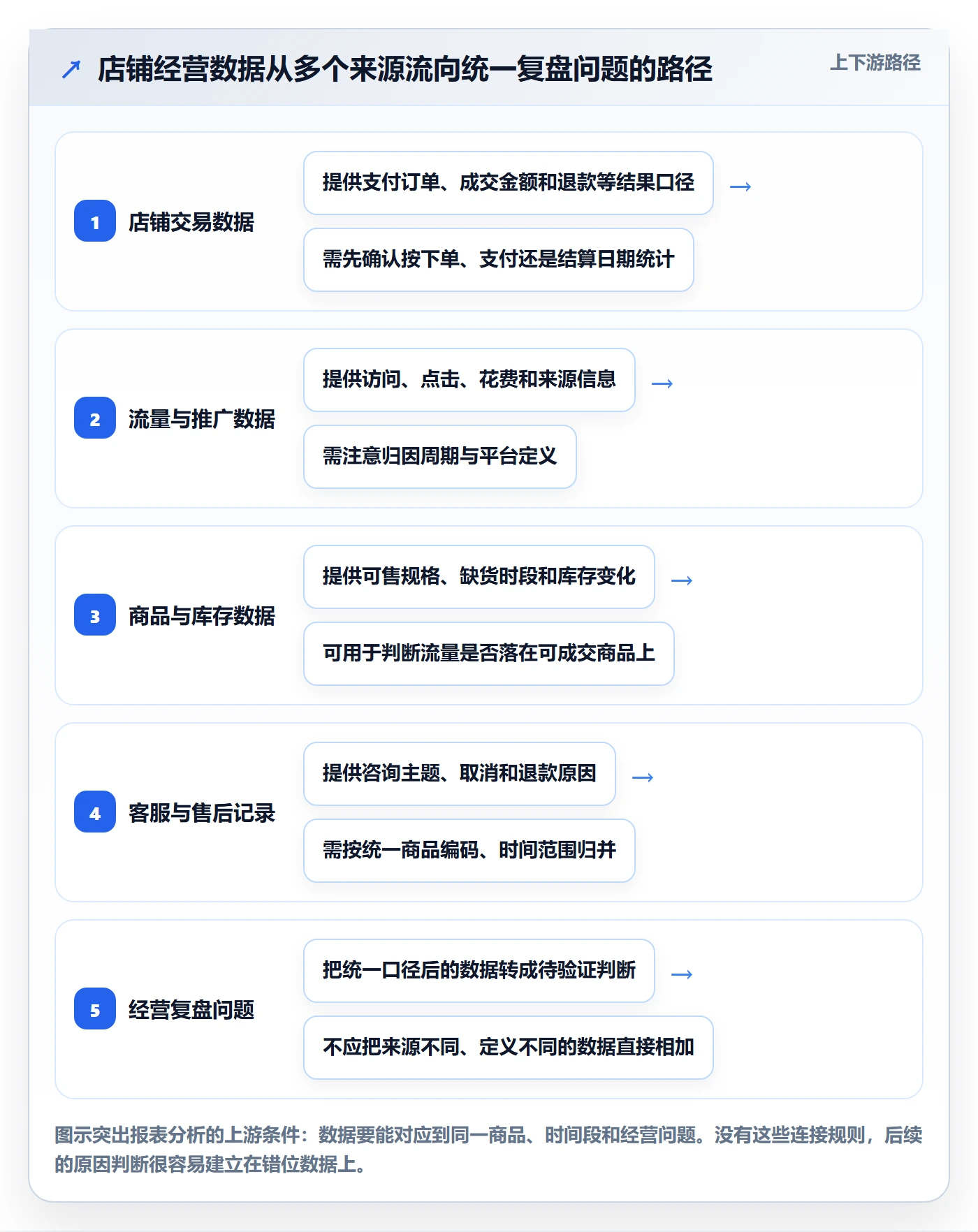 店铺运营管理怎么优化？先从日报周报的落地案例入手