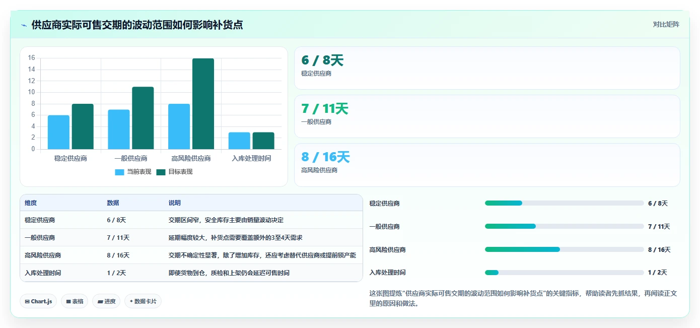 电商库存方案设计：补货计划场景的实操教程怎么做