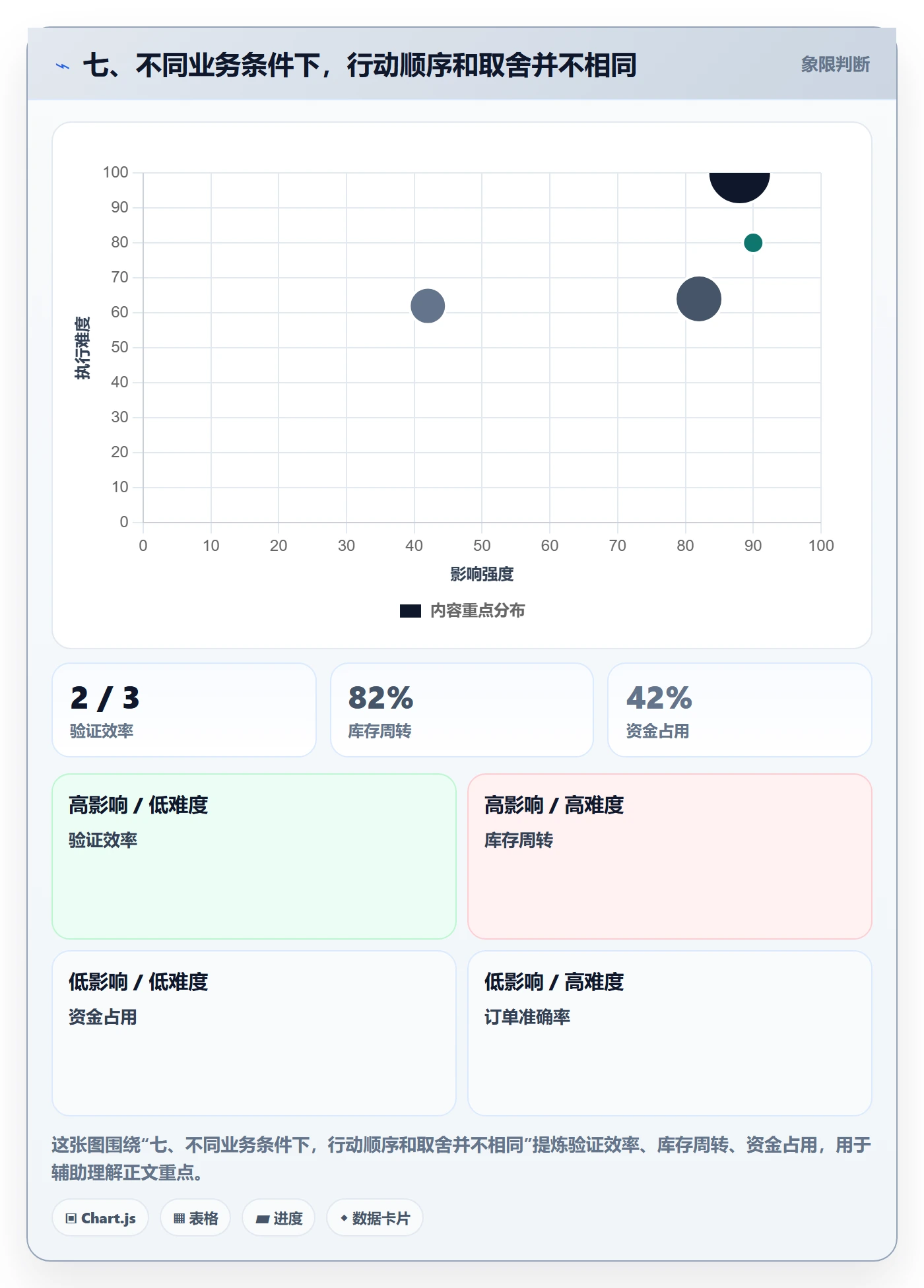 七、不同业务条件下，行动顺序和取舍并不相同