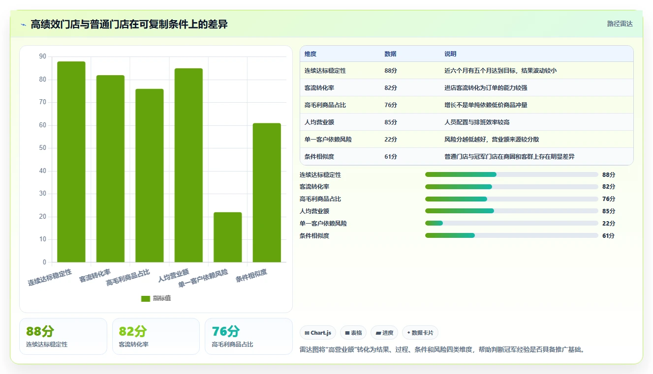 营业额分析：管理层标准化教程：用同比环比复制快速看懂经营