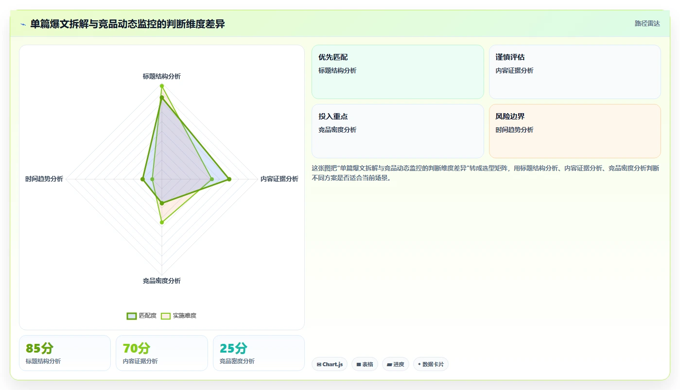 小红书数据分析：博主避坑指南：做爆文拆解时别忽略竞品变化快