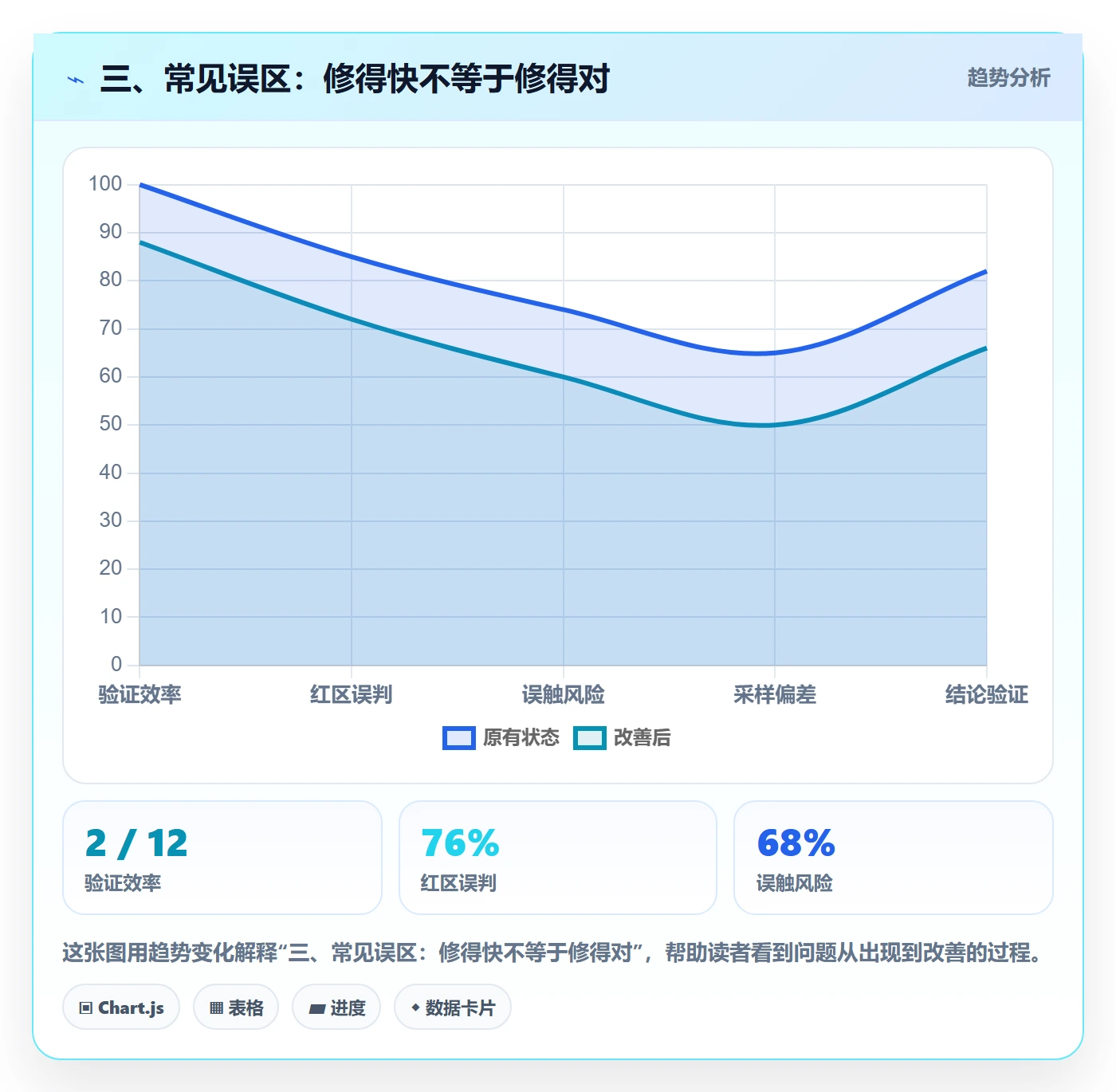 三、常见误区：修得快不等于修得对