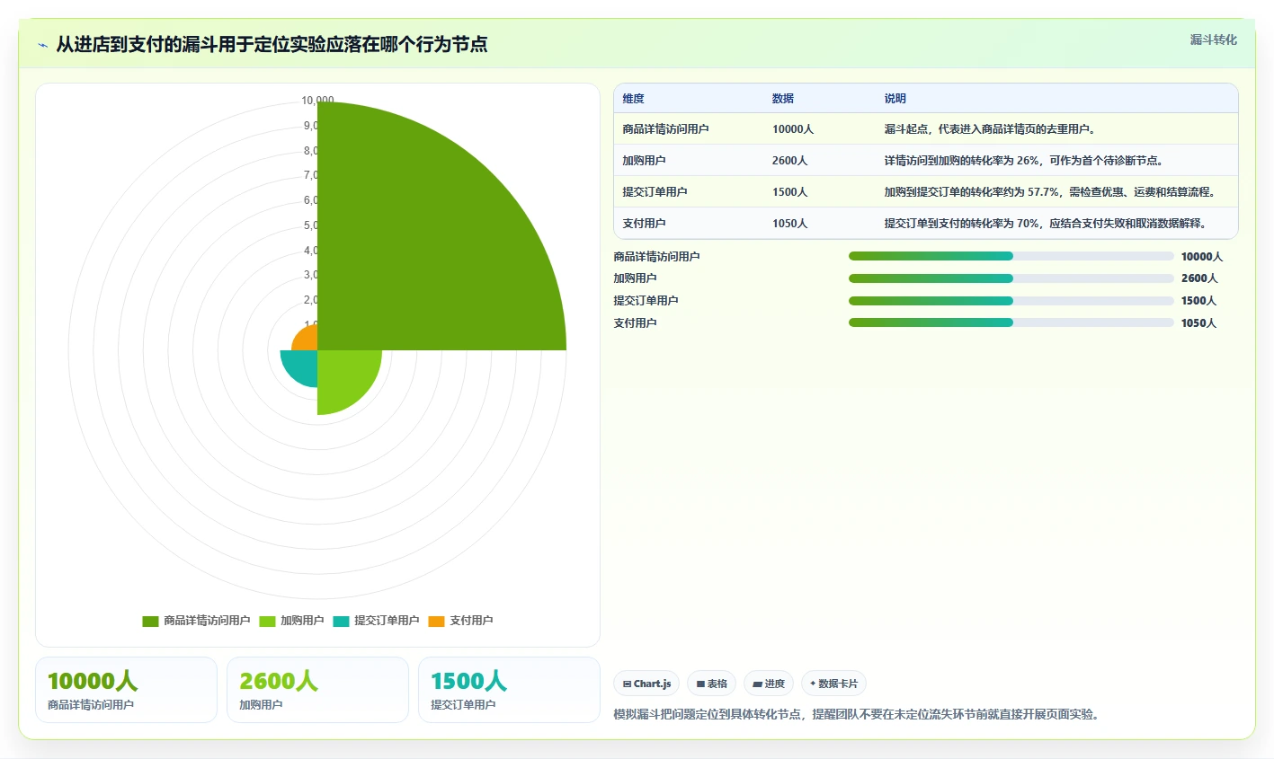 电商数据运营方案设计：增长实验场景的流程设计怎么做