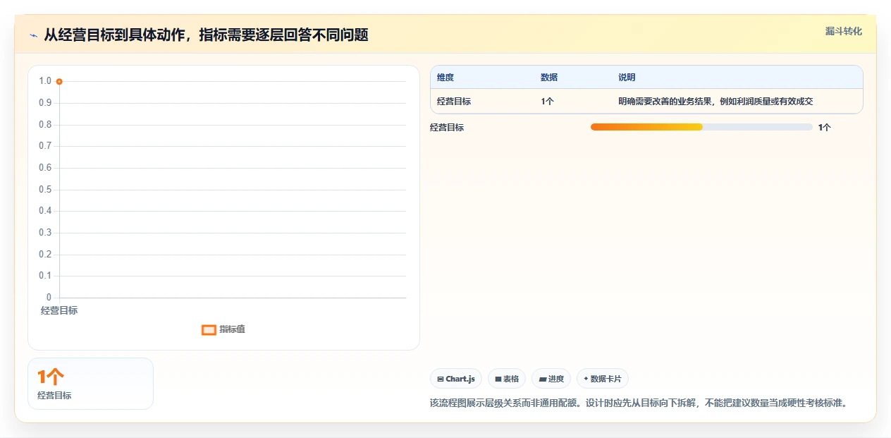 电商数据运营管理要点：指标拆解的选型方法如何设计