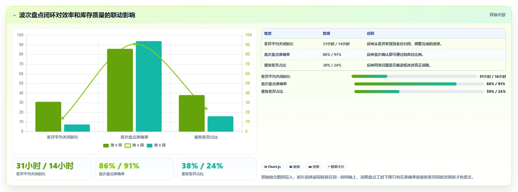 电商仓储管理：品牌零售商进阶教程：围绕波次拣选建立缩短盘点时间闭环